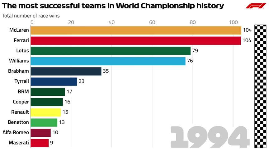 From Race 1 to 1000 - The most successful teams in World Championship history