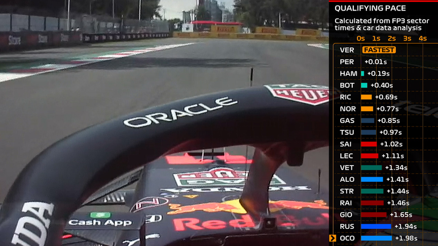 2021 Mexico City GP FP3: Qualifying pace analysis from Saturday practice