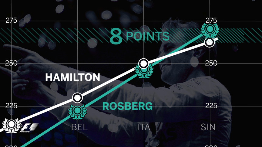Nico vs Lewis: The story of the 2016 Championship