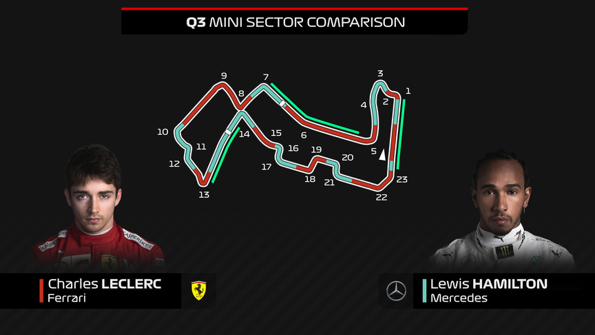 ONBOARD COMPARISON: How Leclerc beat Hamilton to Singapore pole